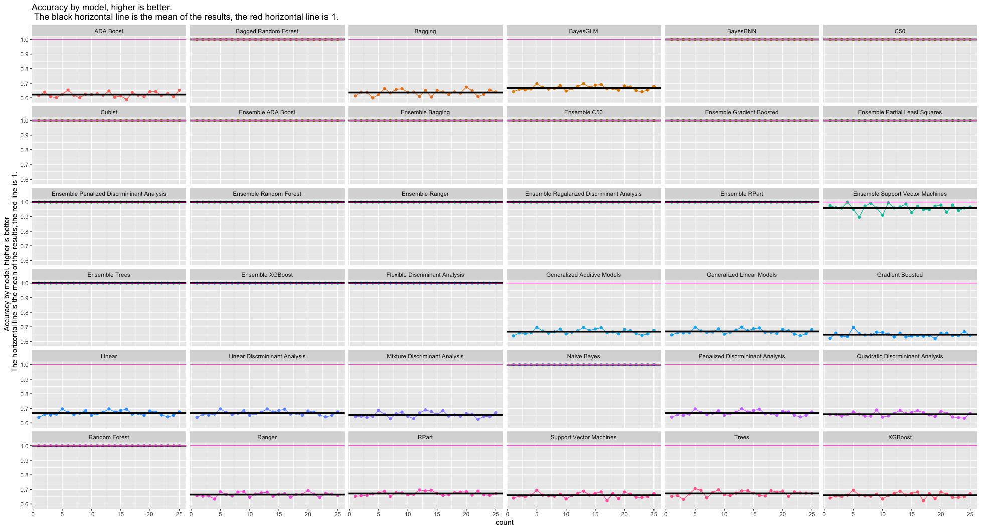 Accuracy by model and resample