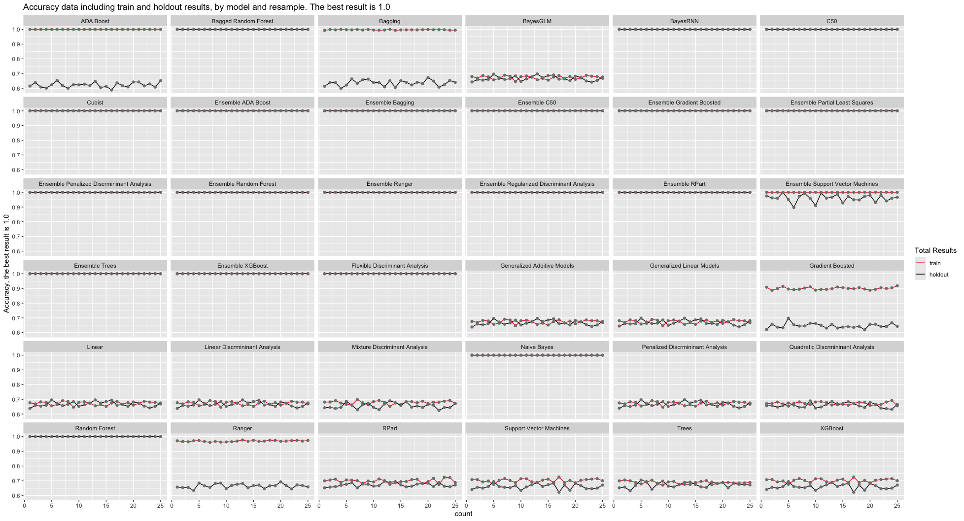 Accuracy including train and holdout by model and resample