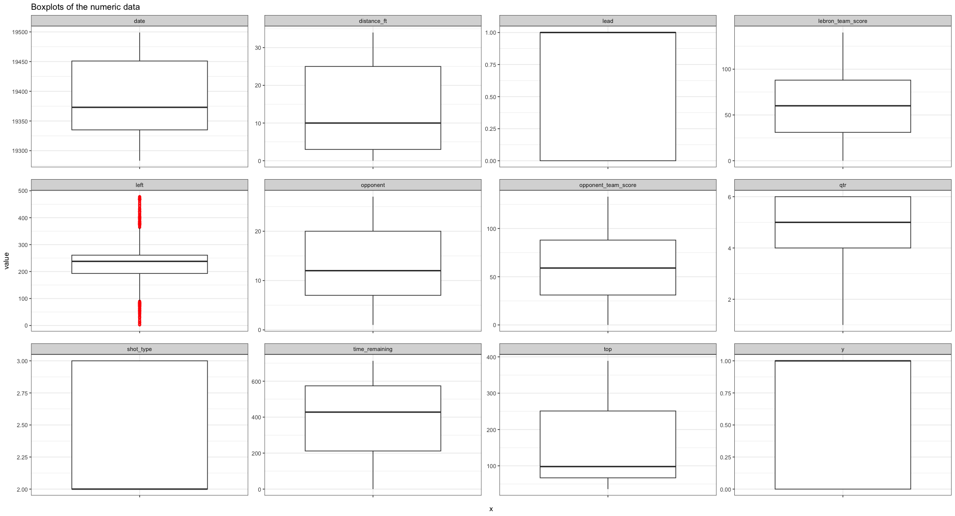 Boxplots of the numeric data