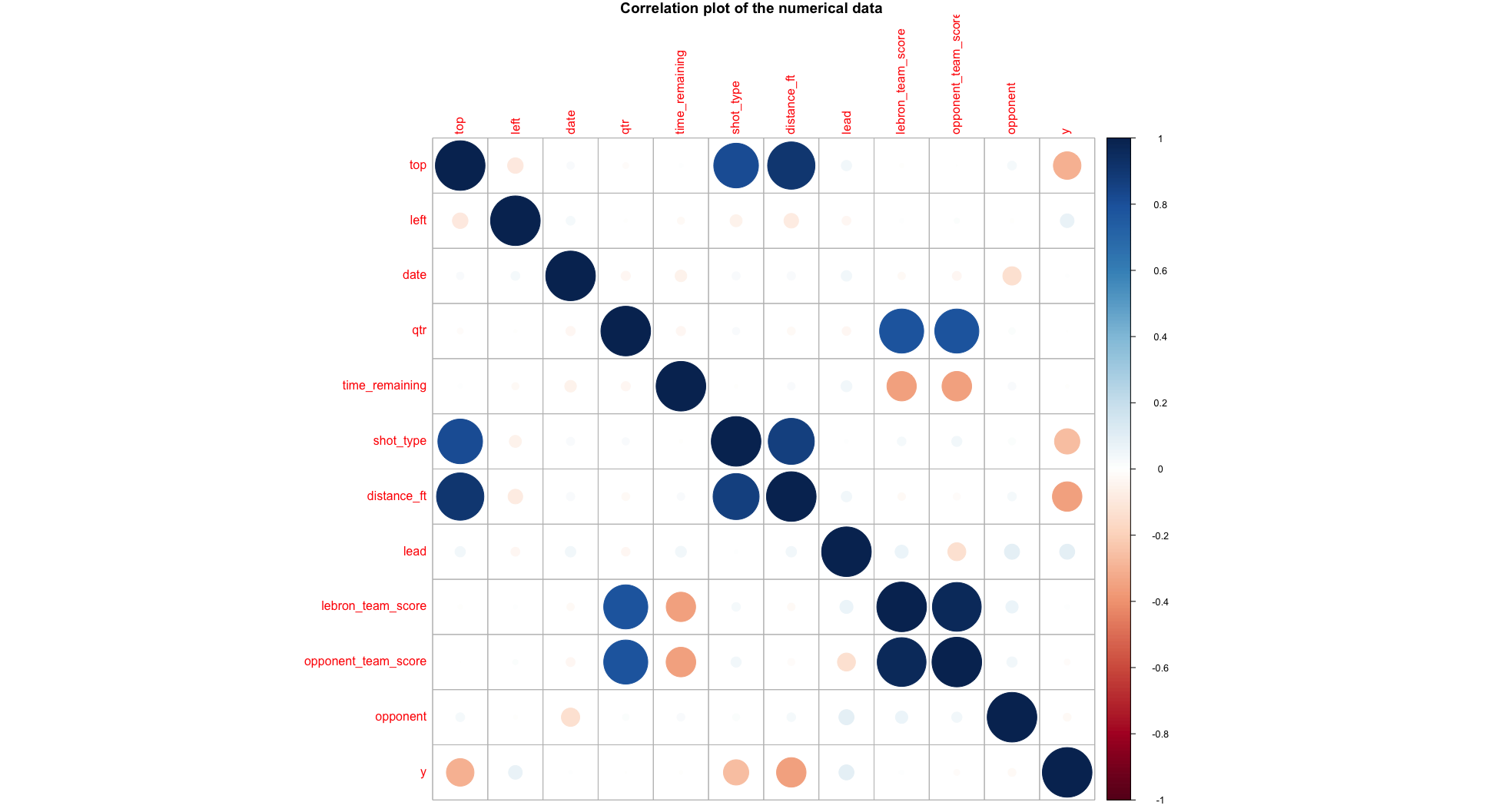 Correlation by circle size and color