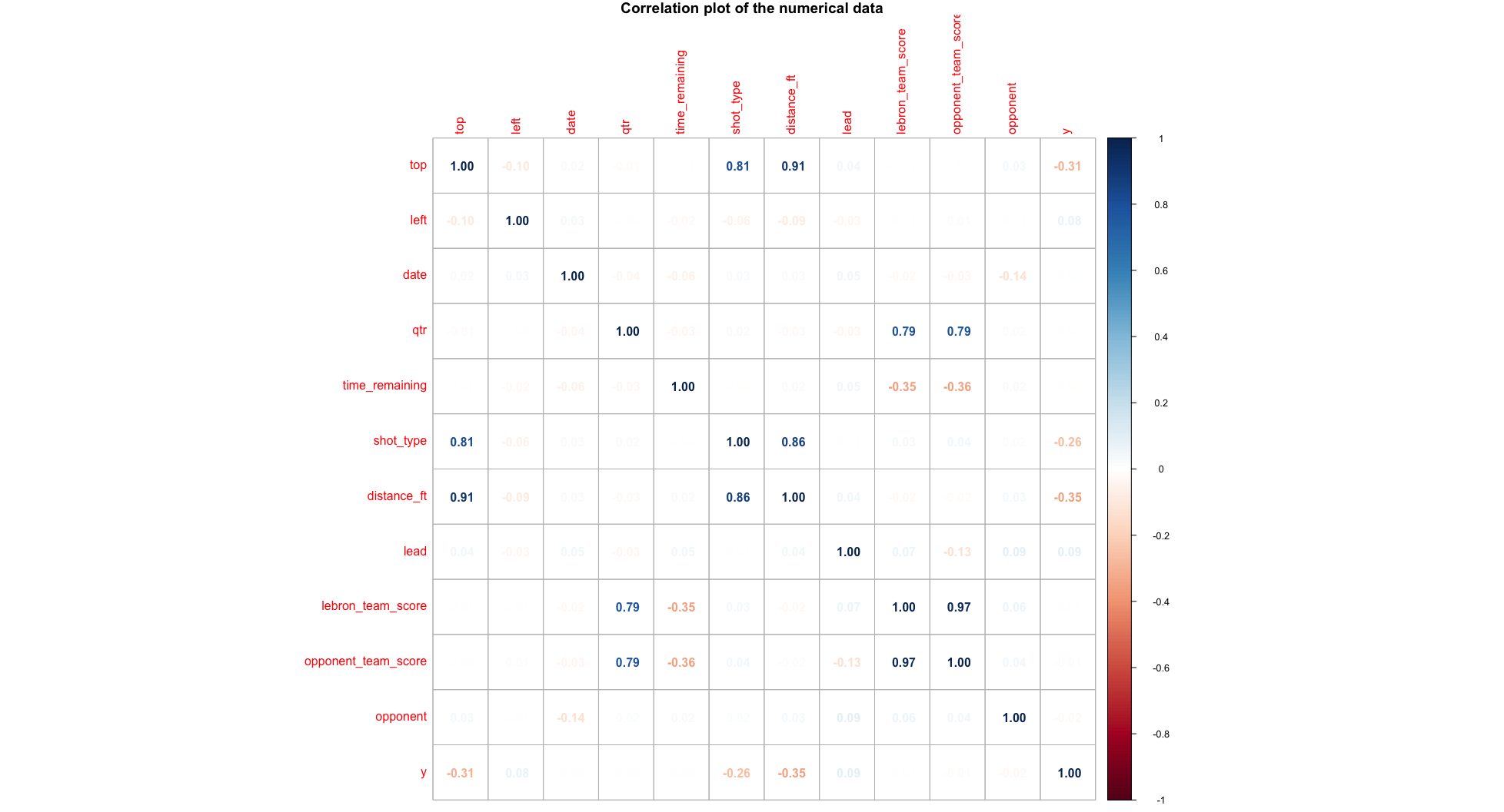 Correlation by number and color