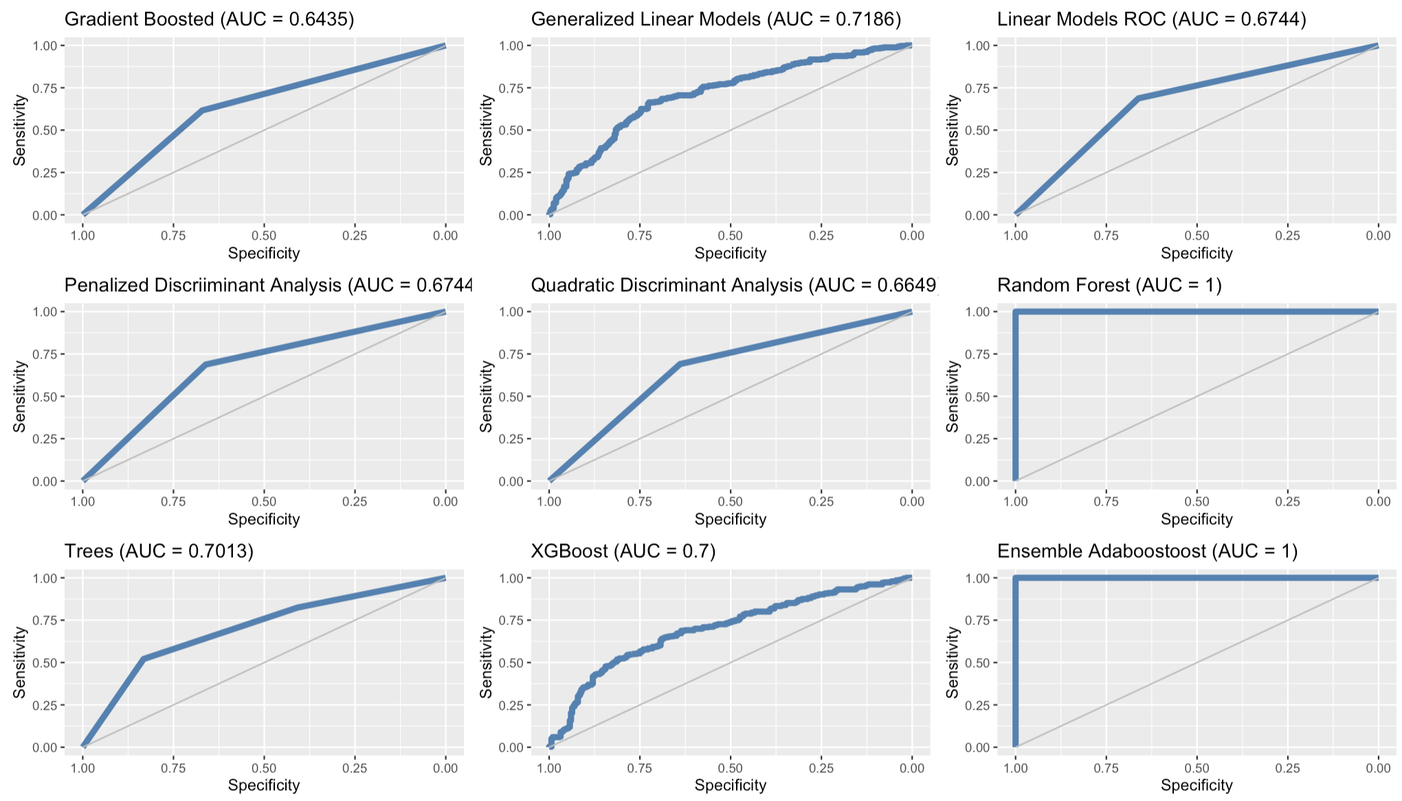 Example of nine the ROC curves. Note that two have an AUC=1.