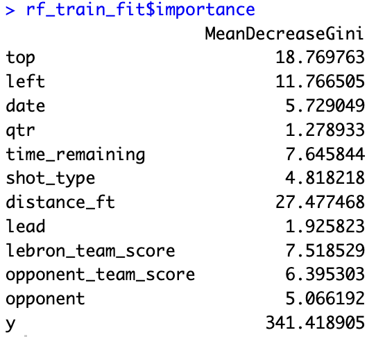 Strongest predictors for Lebron making a basket