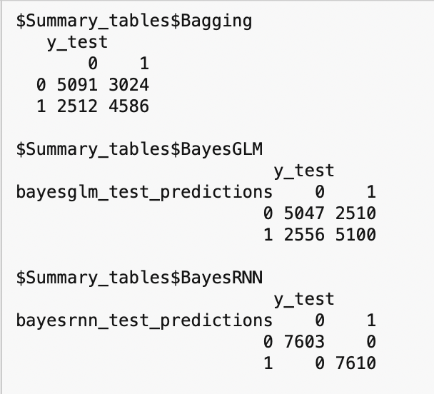 Logistic summary table