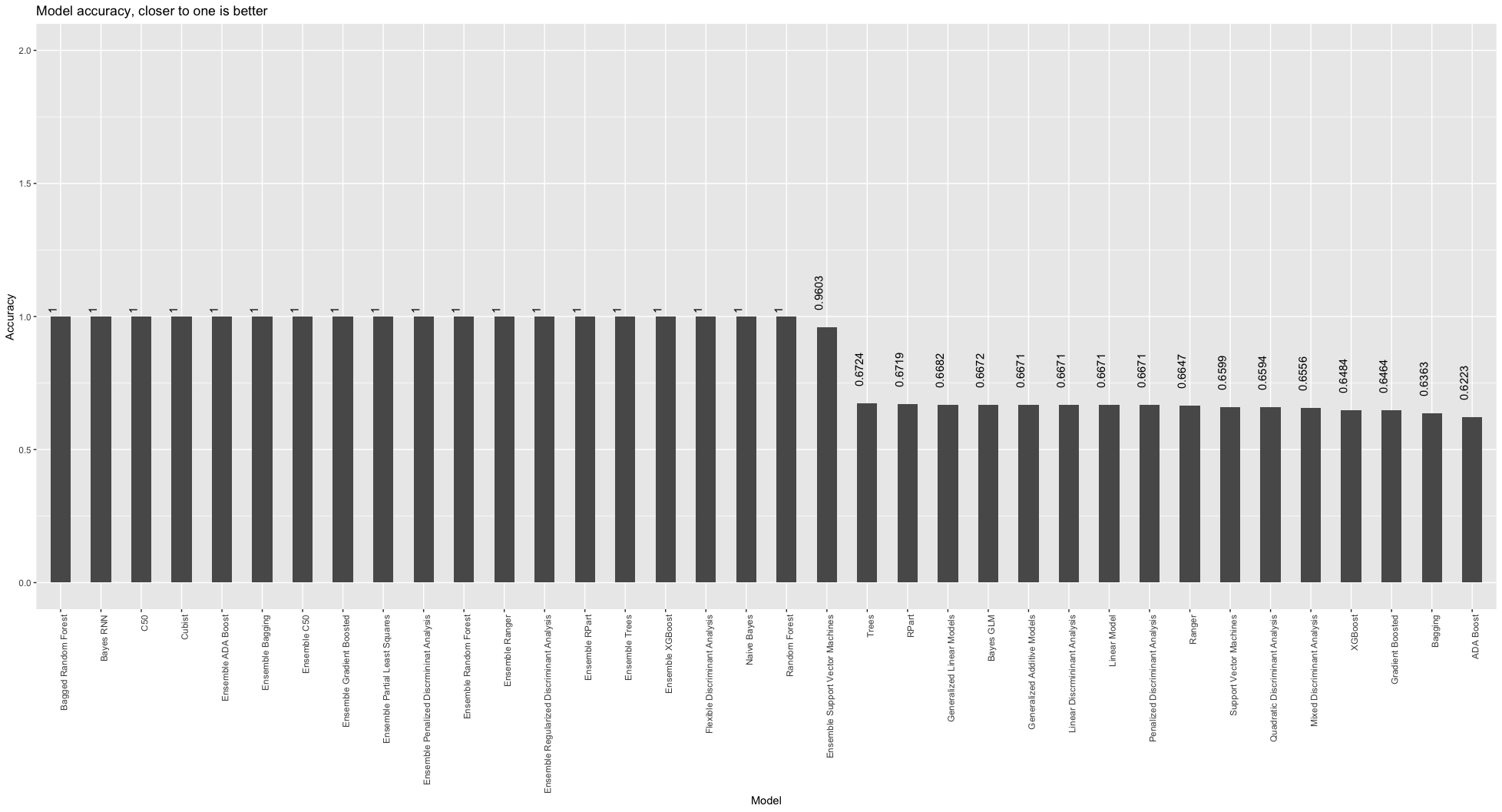 Model accuracy barchart