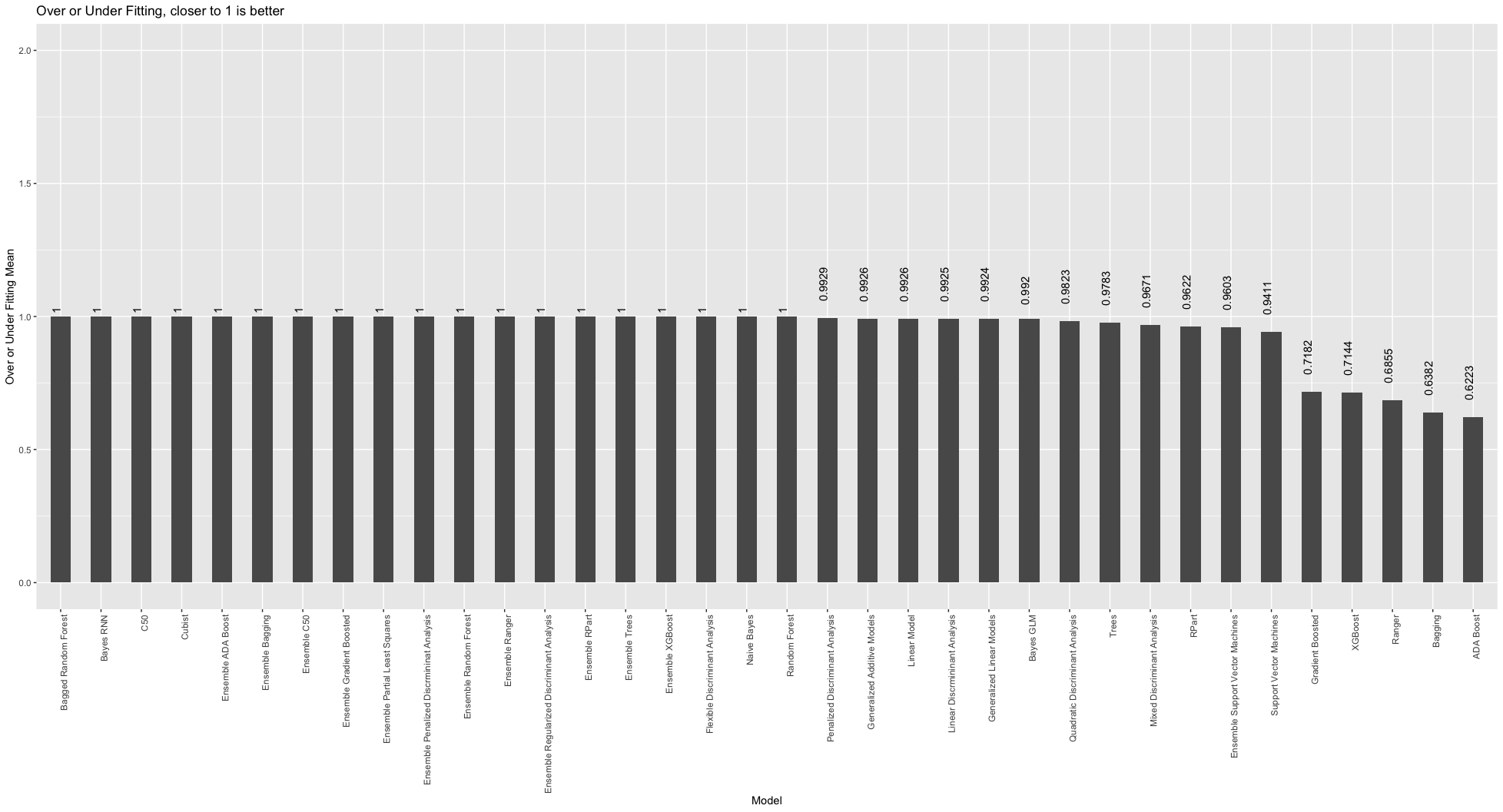 Over or underfitting barchart