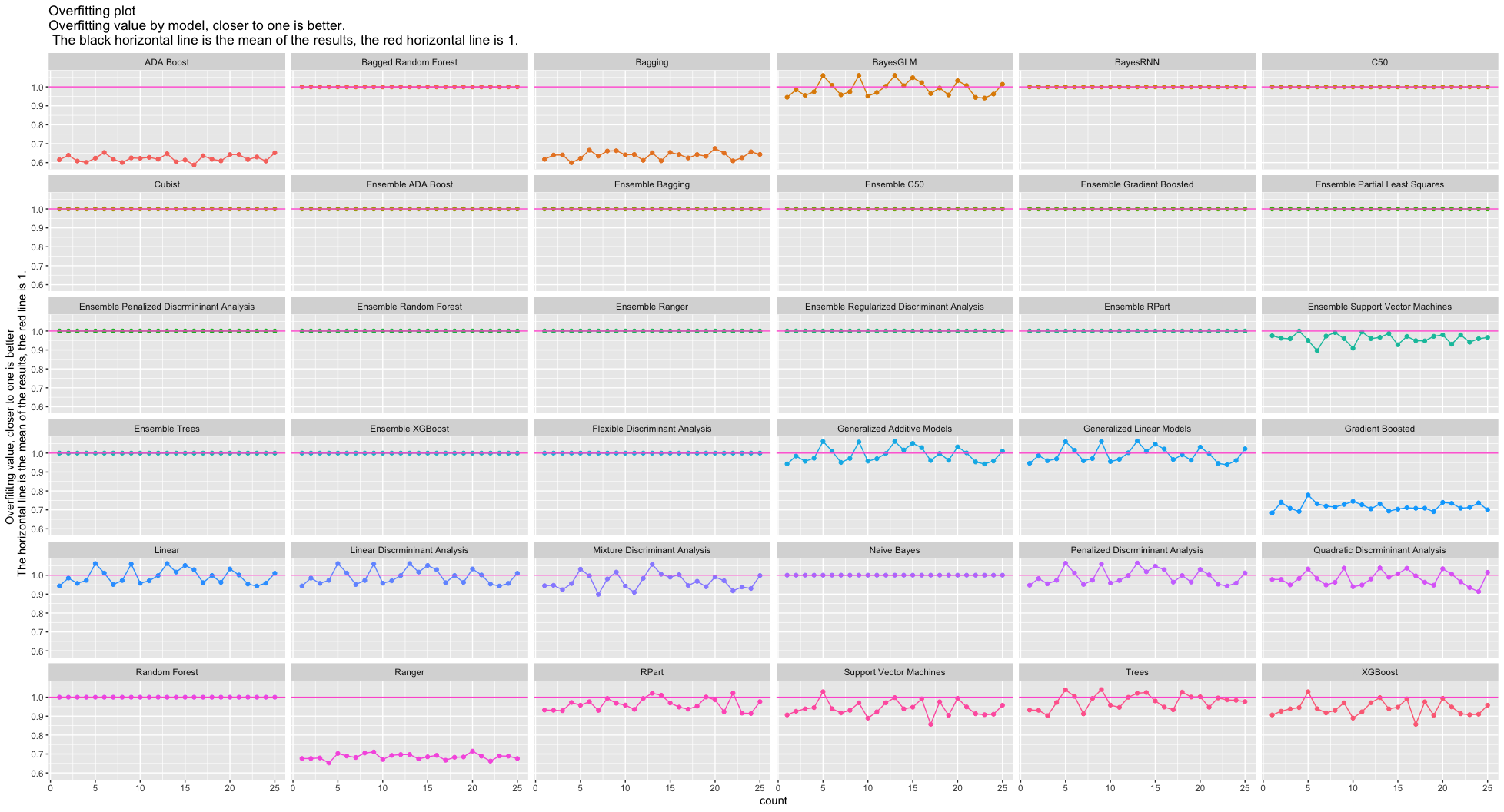 Overfitting by model and resample