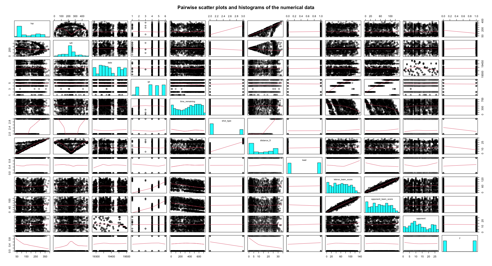 Pairwise scatterplots and barcharts