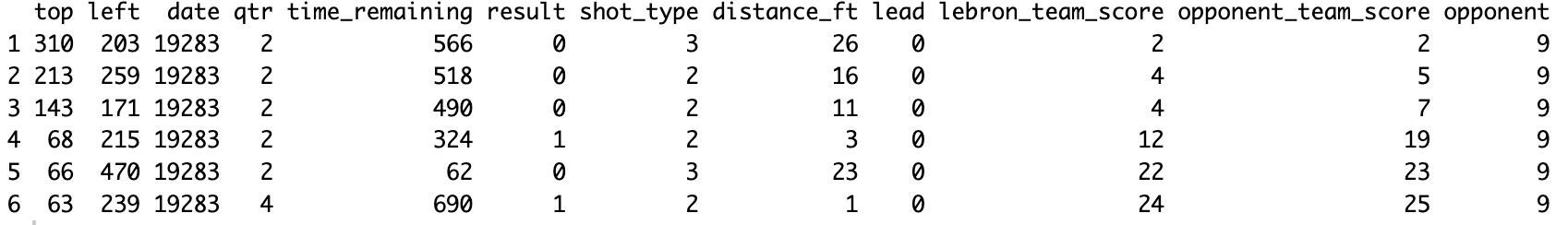 Head of the Lebron data set